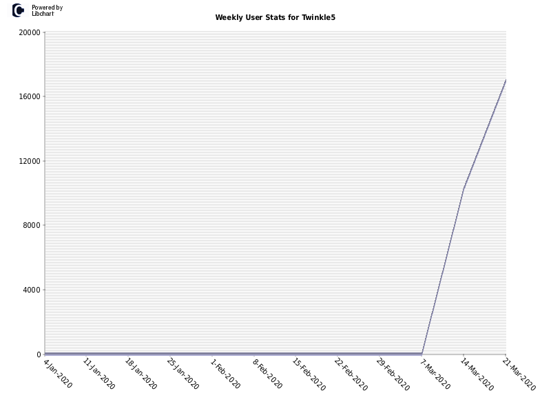 Weekly User Stats for Twinkle5